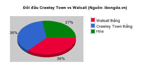 Thống kê đối đầu Crawley Town vs Walsall