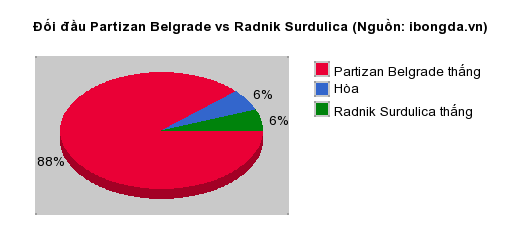 Thống kê đối đầu Partizan Belgrade vs Radnik Surdulica