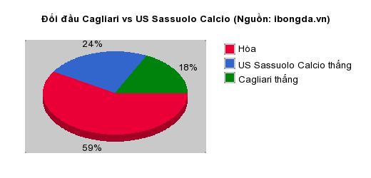 Thống kê đối đầu Cagliari vs US Sassuolo Calcio