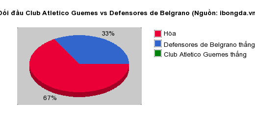 Thống kê đối đầu Club Atletico Guemes vs Defensores de Belgrano
