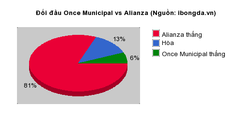 Thống kê đối đầu Once Municipal vs Alianza