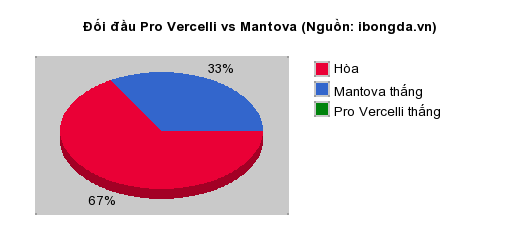 Thống kê đối đầu Pro Vercelli vs Mantova
