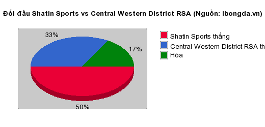 Thống kê đối đầu Shatin Sports vs Central Western District RSA