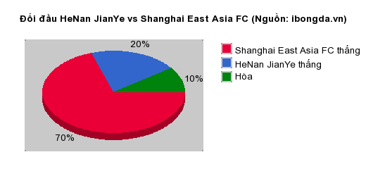 Thống kê đối đầu HeNan JianYe vs Shanghai East Asia FC