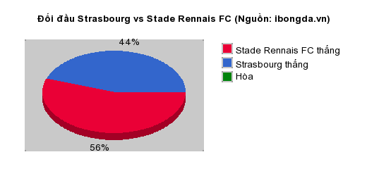 Thống kê đối đầu Strasbourg vs Stade Rennais FC
