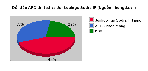 Thống kê đối đầu AFC United vs Jonkopings Sodra IF