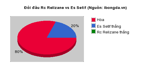 Thống kê đối đầu Rc Relizane vs Es Setif