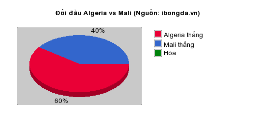 Thống kê đối đầu Algeria vs Mali