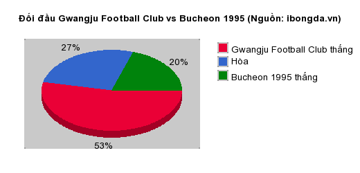 Thống kê đối đầu Gwangju Football Club vs Bucheon 1995