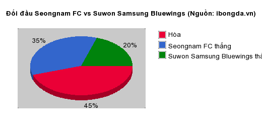 Thống kê đối đầu Seongnam FC vs Suwon Samsung Bluewings