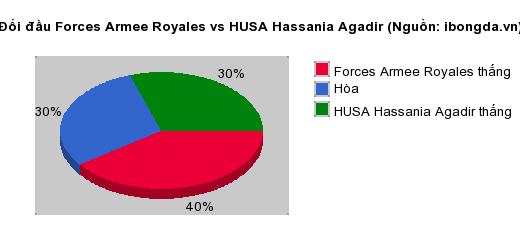 Thống kê đối đầu Forces Armee Royales vs HUSA Hassania Agadir