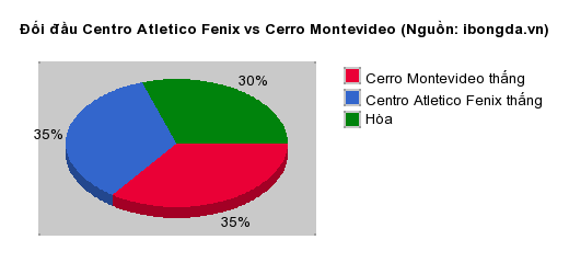 Thống kê đối đầu Centro Atletico Fenix vs Cerro Montevideo