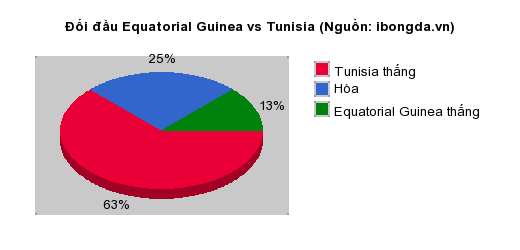 Thống kê đối đầu Equatorial Guinea vs Tunisia