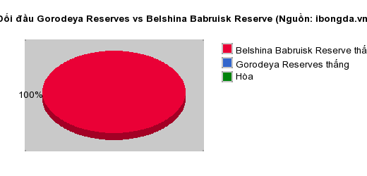 Thống kê đối đầu Gorodeya Reserves vs Belshina Babruisk Reserve