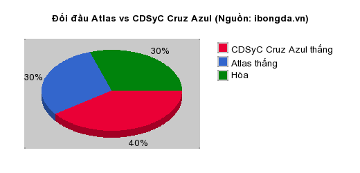 Thống kê đối đầu Atlas vs CDSyC Cruz Azul