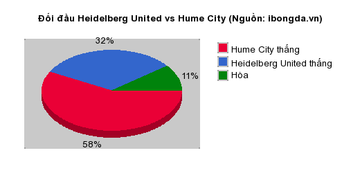 Thống kê đối đầu Heidelberg United vs Hume City