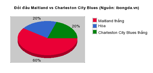 Thống kê đối đầu Maitland vs Charleston City Blues