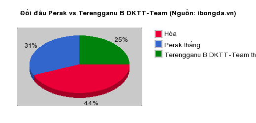 Thống kê đối đầu Perak vs Terengganu B DKTT-Team