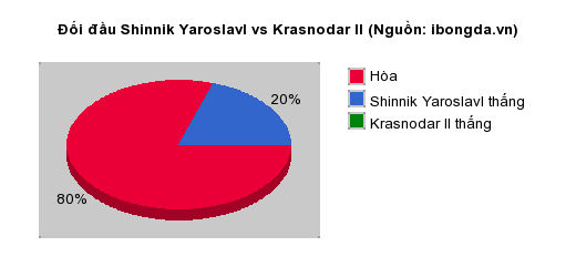 Thống kê đối đầu Shinnik Yaroslavl vs Krasnodar II
