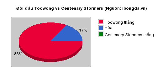 Thống kê đối đầu Toowong vs Centenary Stormers
