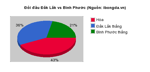 Thống kê đối đầu Đắk Lắk vs Bình Phước