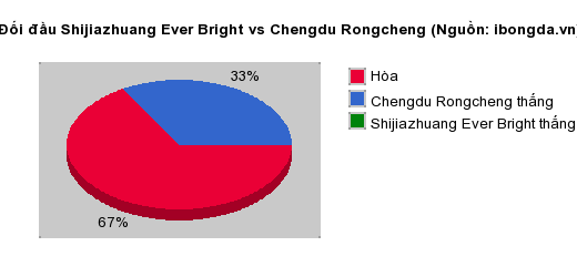 Thống kê đối đầu Shijiazhuang Ever Bright vs Chengdu Rongcheng