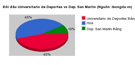 Thống kê đối đầu Universitario de Deportes vs Dep. San Martin