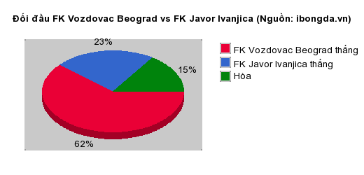 Thống kê đối đầu FK Vozdovac Beograd vs FK Javor Ivanjica