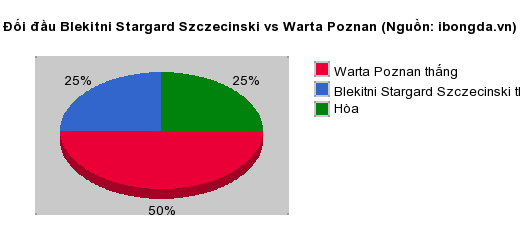 Thống kê đối đầu Blekitni Stargard Szczecinski vs Warta Poznan