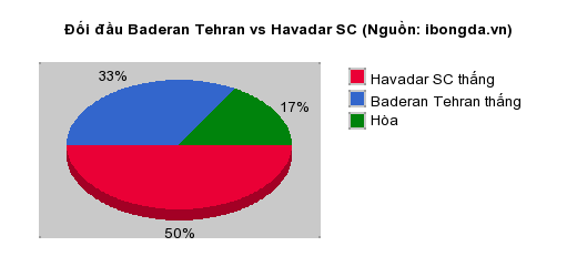 Thống kê đối đầu Baderan Tehran vs Havadar SC