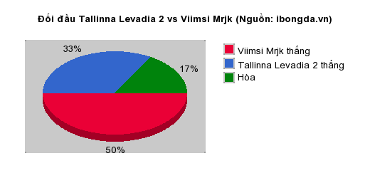 Thống kê đối đầu Tallinna Levadia 2 vs Viimsi Mrjk