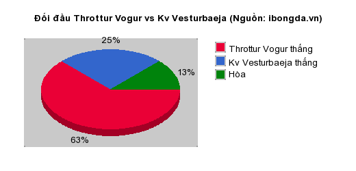 Thống kê đối đầu Throttur Vogur vs Kv Vesturbaeja