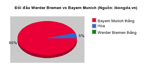 Thống kê đối đầu Werder Bremen vs Bayern Munich