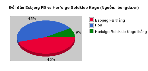 Thống kê đối đầu Esbjerg FB vs Herfolge Boldklub Koge