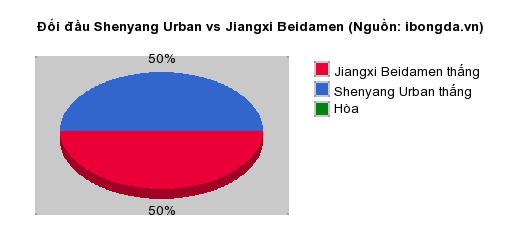 Thống kê đối đầu Shenyang Urban vs Jiangxi Beidamen