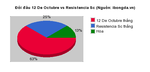 Thống kê đối đầu 12 De Octubre vs Resistencia Sc
