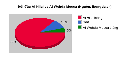 Thống kê đối đầu Al Hilal vs Al Wehda Mecca