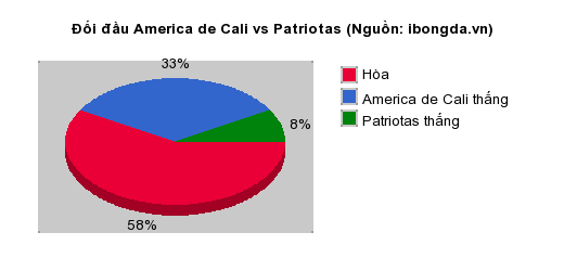 Thống kê đối đầu America de Cali vs Patriotas