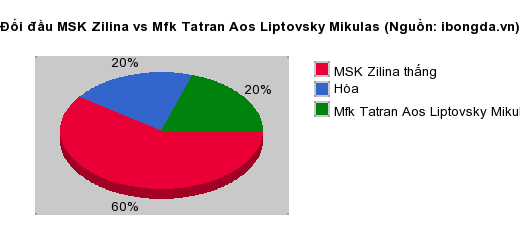 Thống kê đối đầu MSK Zilina vs Mfk Tatran Aos Liptovsky Mikulas