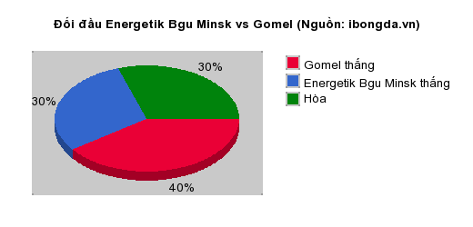 Thống kê đối đầu Energetik Bgu Minsk vs Gomel