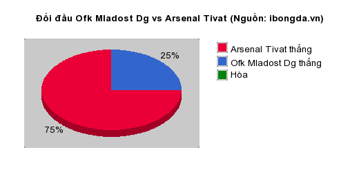 Thống kê đối đầu Ofk Mladost Dg vs Arsenal Tivat