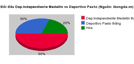 Thống kê đối đầu Dep.Independiente Medellin vs Deportivo Pasto