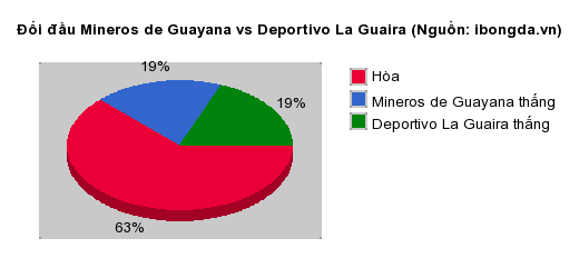 Thống kê đối đầu Mineros de Guayana vs Deportivo La Guaira