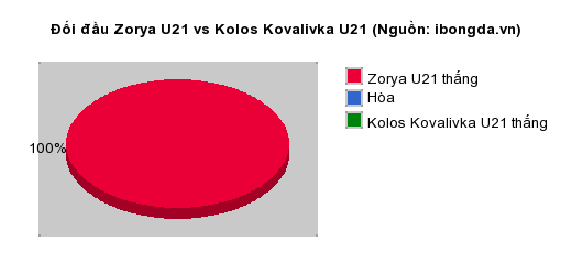 Thống kê đối đầu Zorya U21 vs Kolos Kovalivka U21