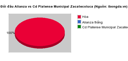 Thống kê đối đầu Alianza vs Cd Platense Municipal Zacatecoluca