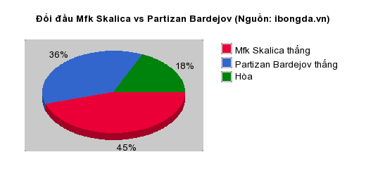 Thống kê đối đầu Mfk Skalica vs Partizan Bardejov