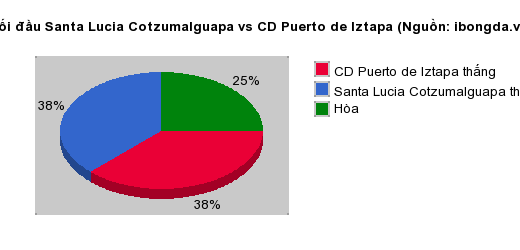 Thống kê đối đầu Santa Lucia Cotzumalguapa vs CD Puerto de Iztapa