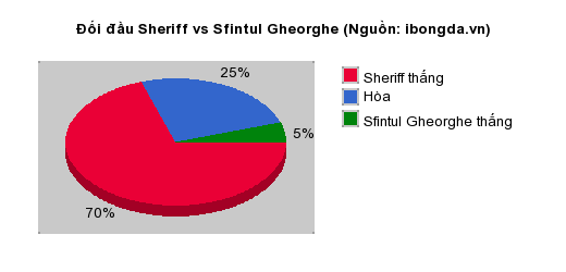 Thống kê đối đầu Sheriff vs Sfintul Gheorghe