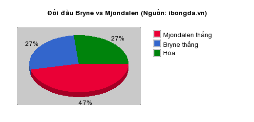 Thống kê đối đầu Bryne vs Mjondalen