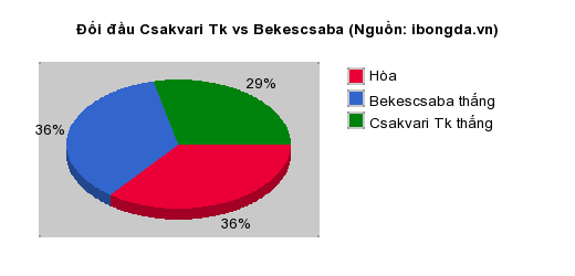 Thống kê đối đầu Csakvari Tk vs Bekescsaba